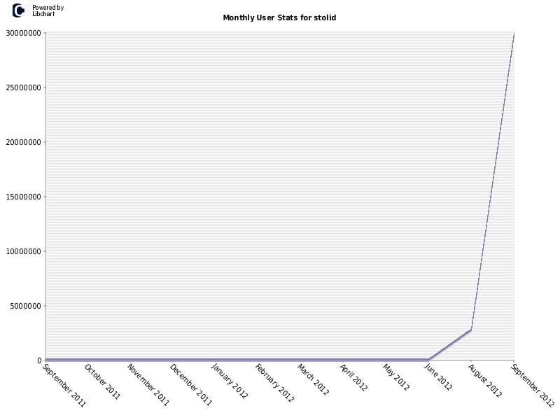 Monthly User Stats for stolid